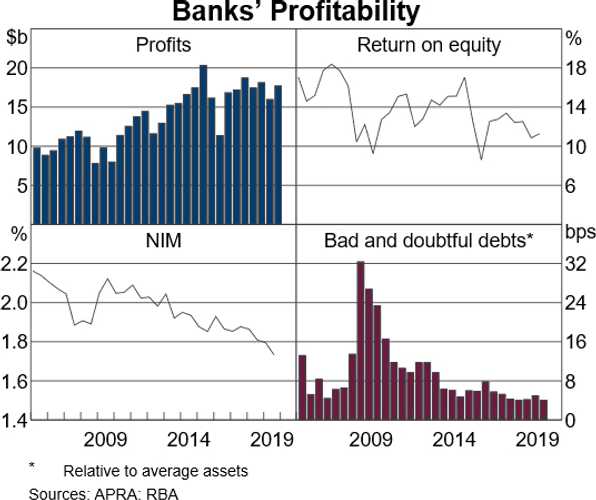 banks-profitability