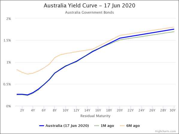 curve